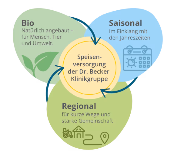 Grafik Dr. Becker Gutes Essen